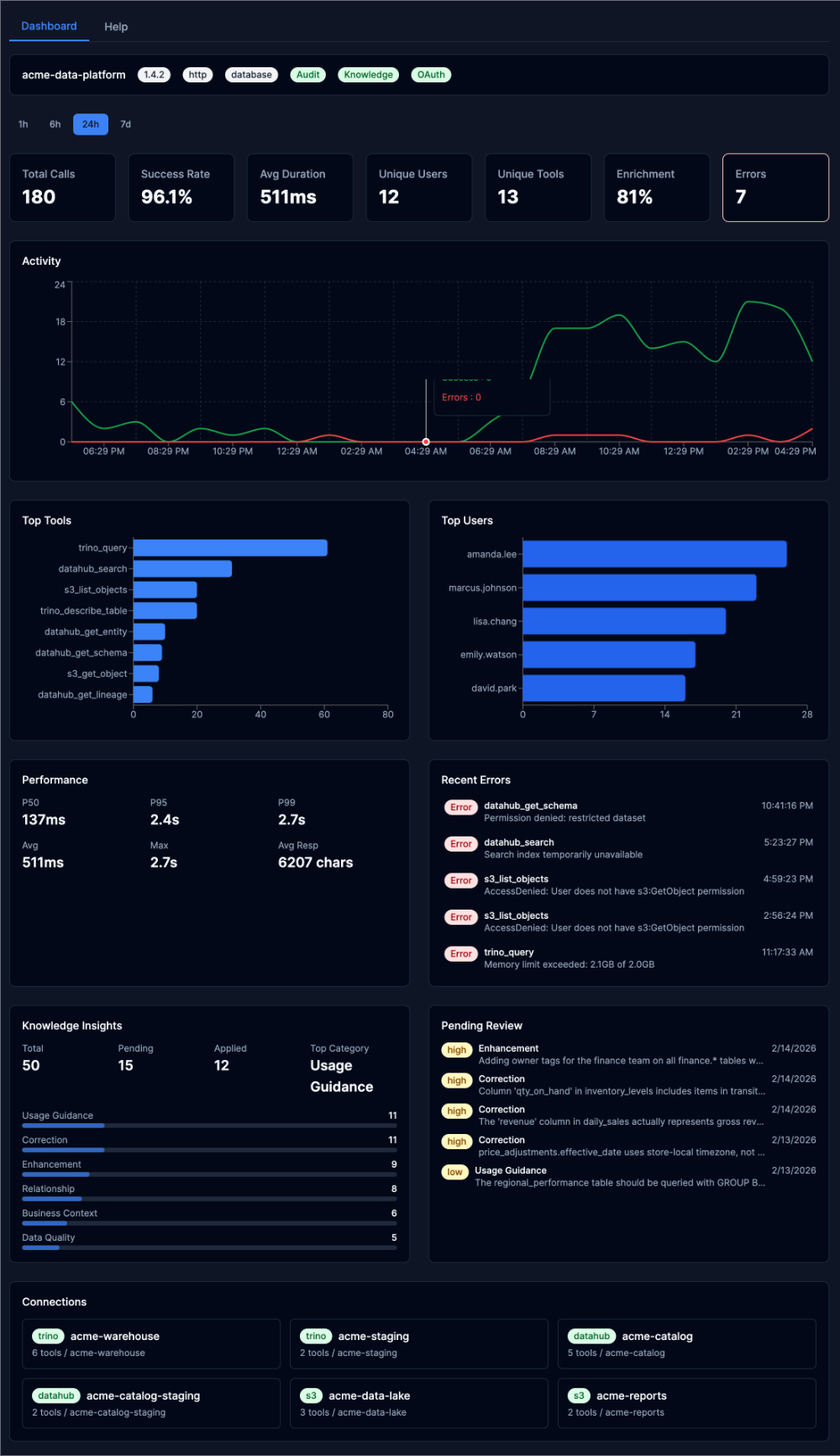 Admin Dashboard