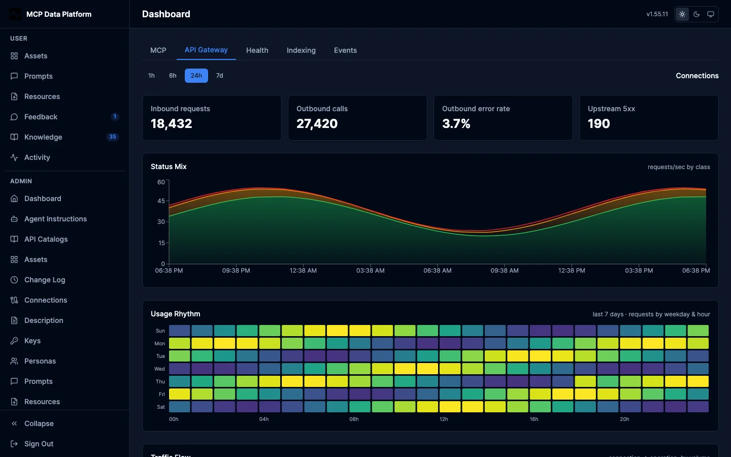 API Gateway Activity