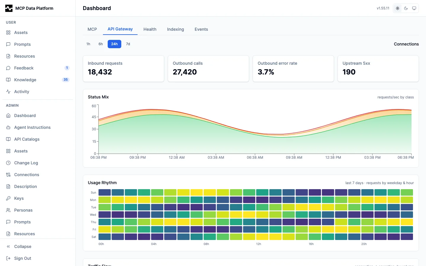 API Gateway Activity