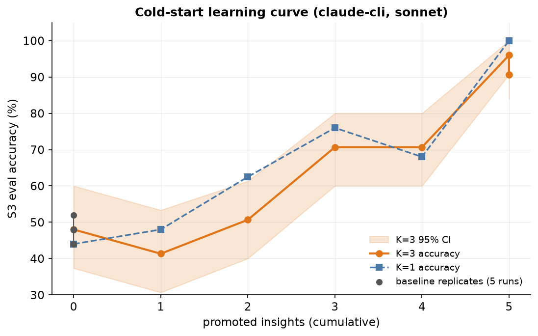 Cold-start learning curve: K=3 with confidence band, K=1 overlaid, and the five-run baseline spread