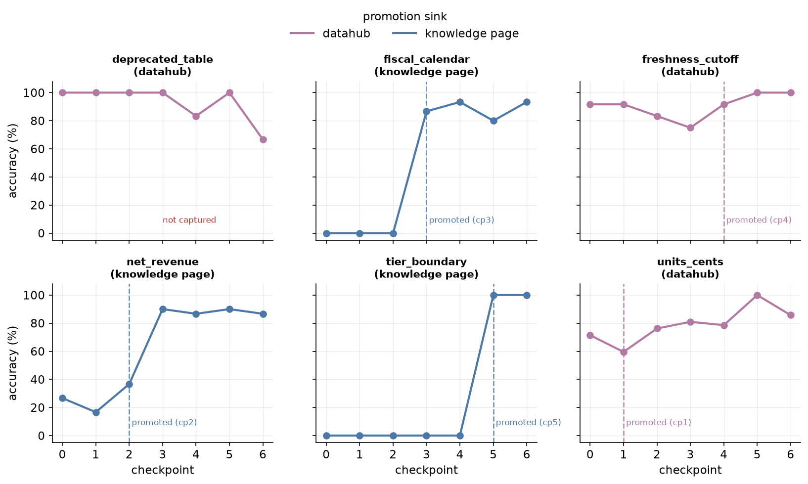 Per-trap-class accuracy by checkpoint, with each class's promotion checkpoint and sink