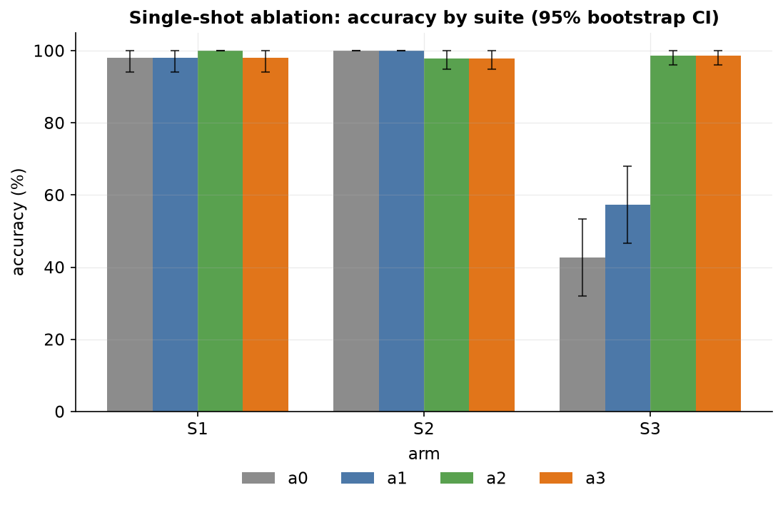 Single-shot ablation: accuracy by suite with 95% bootstrap confidence intervals