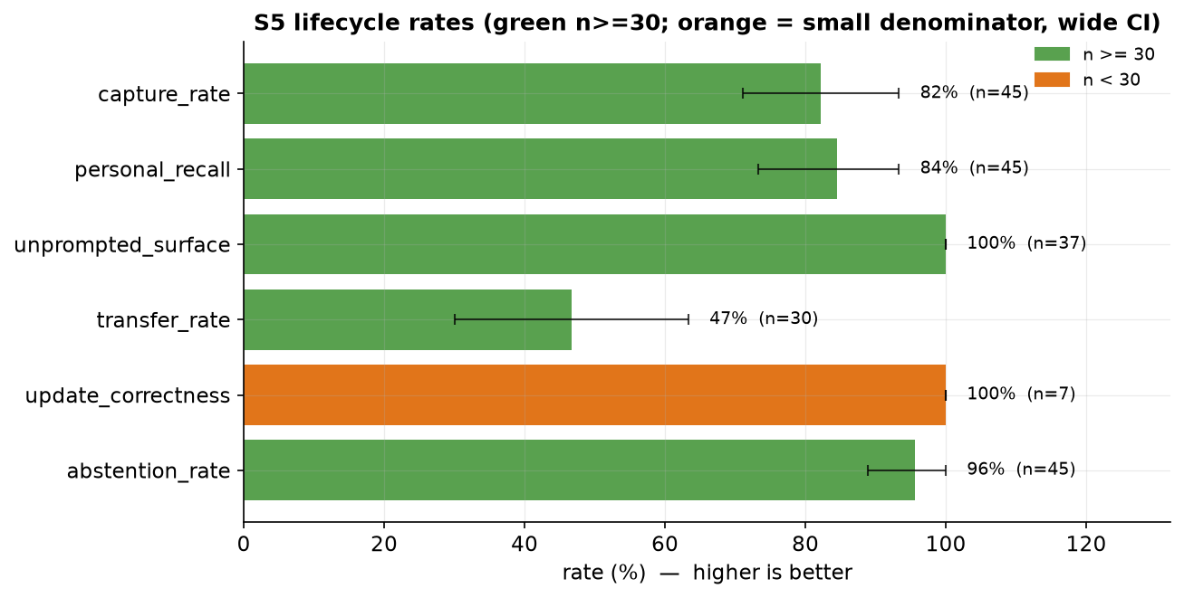 S5 lifecycle rates with 95% bootstrap confidence intervals; small denominators are flagged