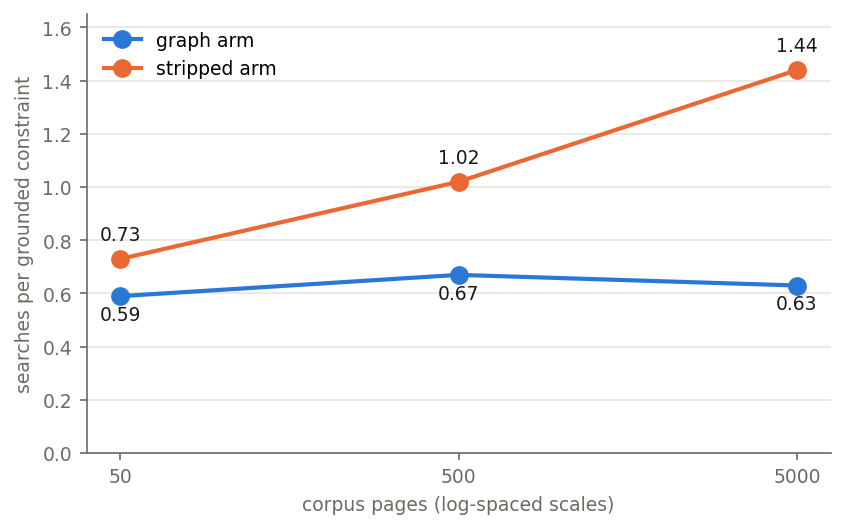 Searches per grounded constraint by corpus scale: the graph arm is flat (0.59/0.67/0.63) while the stripped arm roughly doubles (0.73/1.02/1.44)