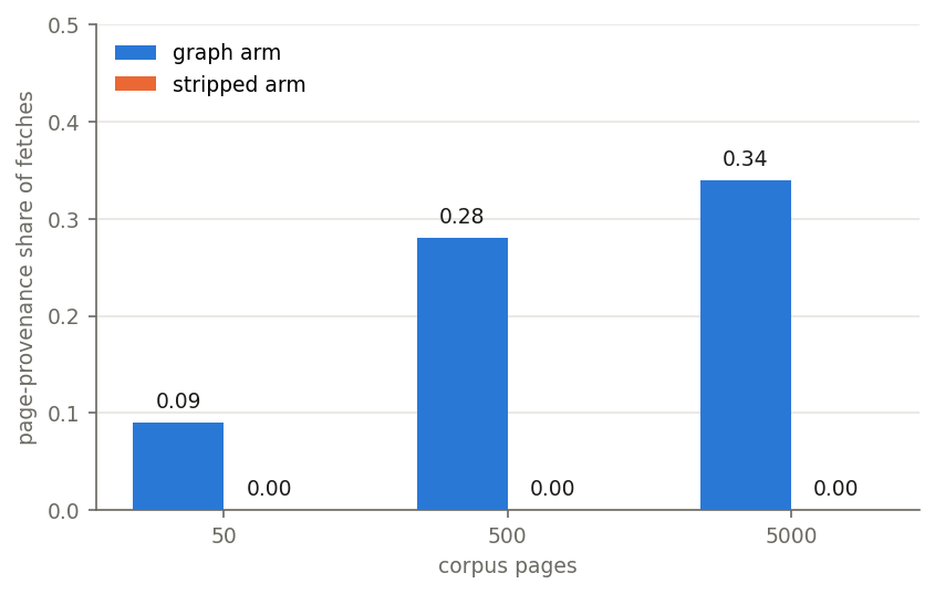 Share of fetches dereferencing a page-learned reference, by scale: the graph arm rises 0.09 to 0.28 to 0.34 while the stripped arm has no edges to use