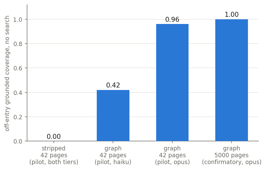 Grounded coverage with search unavailable: stripped floors at 0.00, graph is walked at 0.42-1.00 across reading budgets and scales