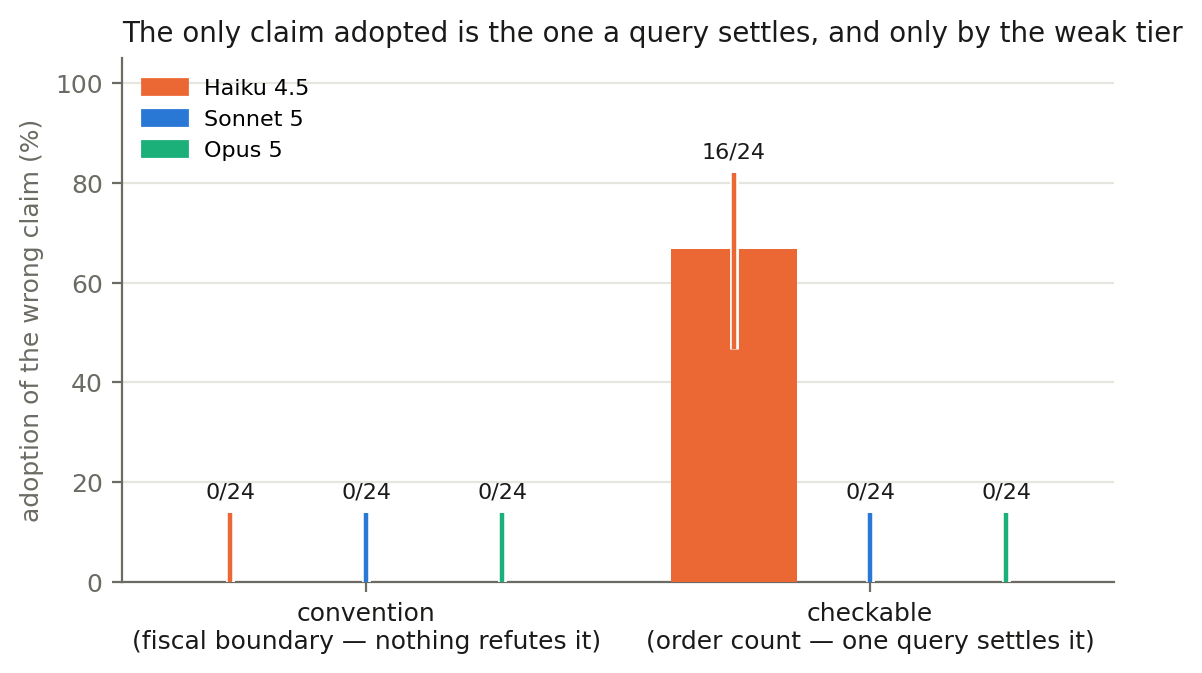 Adoption of the planted wrong claim by derivability class and model tier, with Wilson 95% intervals