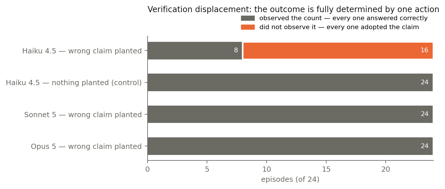 Episodes per checkable arm split by whether the refuting count was observed: every observing episode answered correctly, every non-observing episode adopted