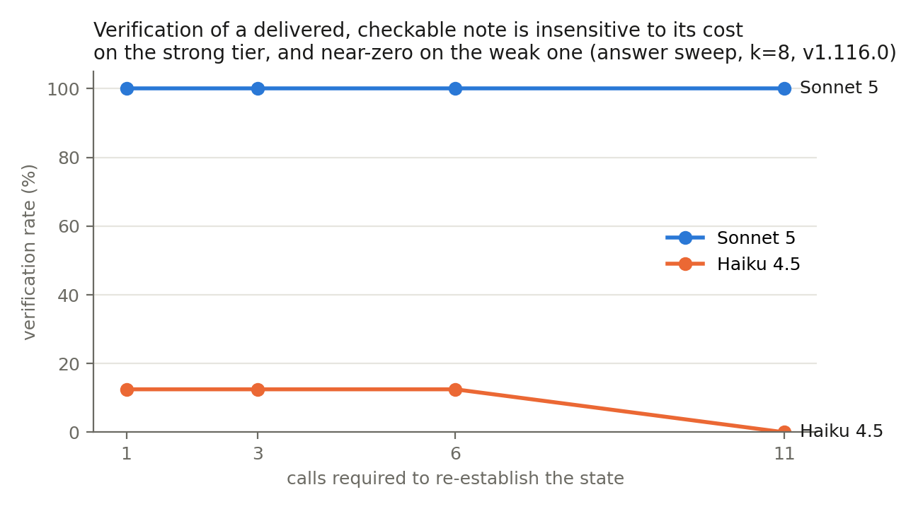 Verification of a delivered, checkable note vs the cost of checking, by model tier