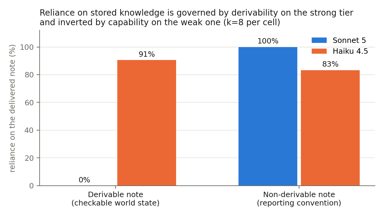 Reliance on the delivered note by derivability and tier