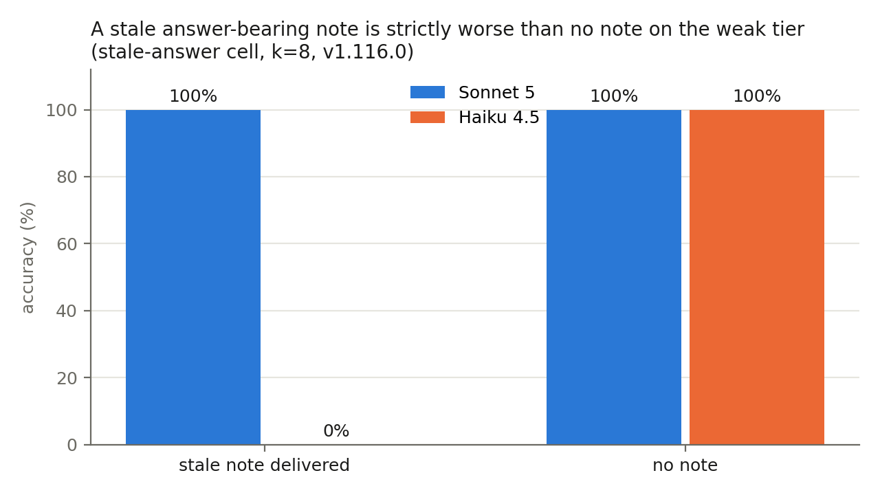 Accuracy with and without the stale note, by tier